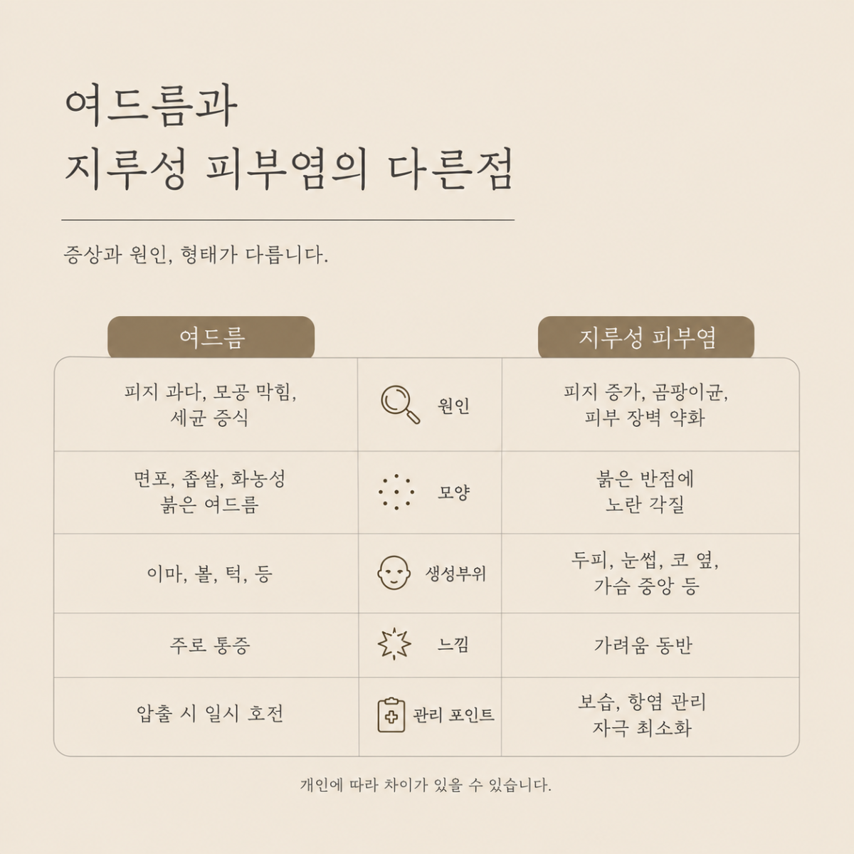[울산점] 울산지루성피부염 여드름과 어떻게 다를까요? 원장님이 설명드립니다 - 해율한의원