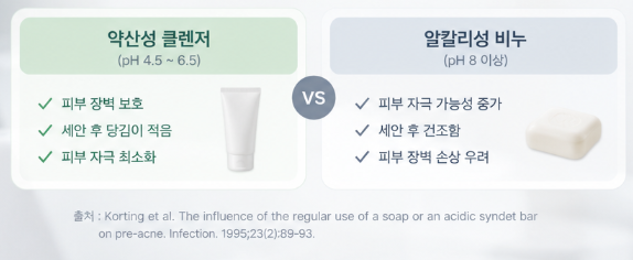 [수원점] 여드름피부는 꼭 약산성 클렌징폼을 써야 하나요? - 해율한의원